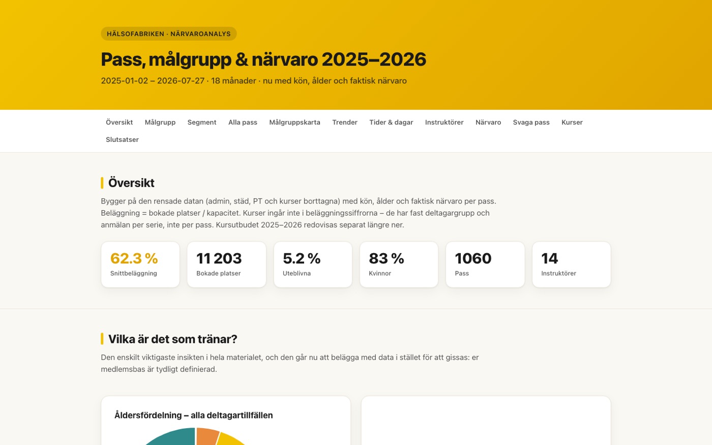 Närvaroanalys för Hälsofabriken med beläggning, bokade platser och antal pass.